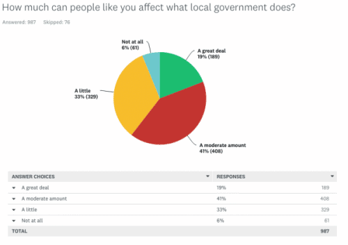 Garden Making survey affect local government