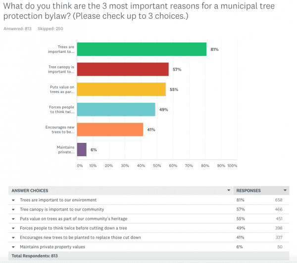 Tree survey reasons for a bylaw